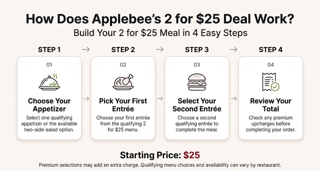 Applebee's 2 for $25 Menu 2026 with appetizer and entree deals showing steps to choose appetizers and entrees
